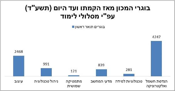 גרף בתפלגות בוגרי המכון מהקמתו ועד היום