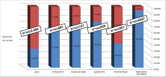 גרף התפלגות גברים נשים במסלולי הלימוד השונים