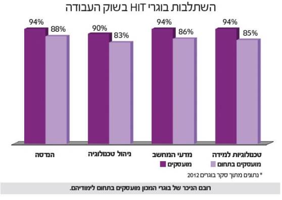 גרף השתלבות בוגרי המכון בשוק העבודה