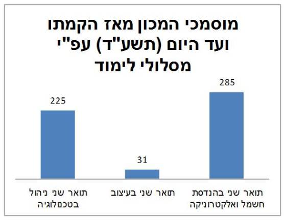 גרף התפלגות מוסמכי המכון מהקמתו ועד היום